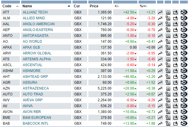 Financial market management FTSE All share and trend-1