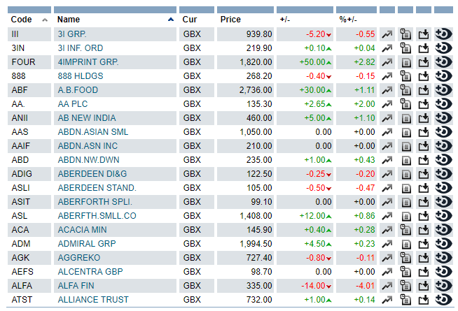 Financial market management FTSE All Share and trend