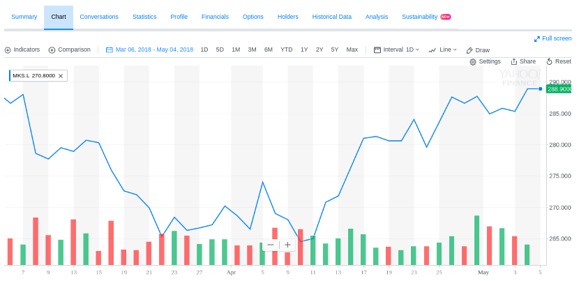Financial market management Marks and spencer's chart