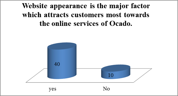 Research results Website appearance is a major factor that attracts customers.