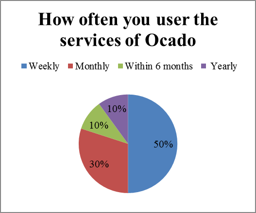 Research results How often does a user use the services