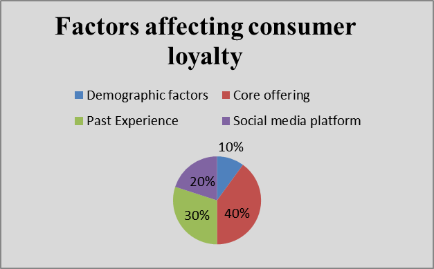 Research results Factors affecting consumer loyalty