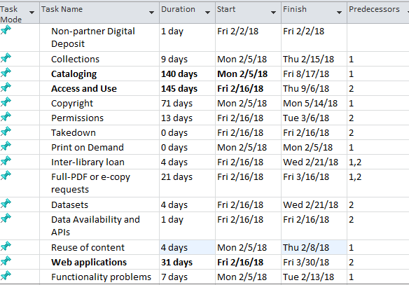 Project Management Presentation of a project plan using gantt chart