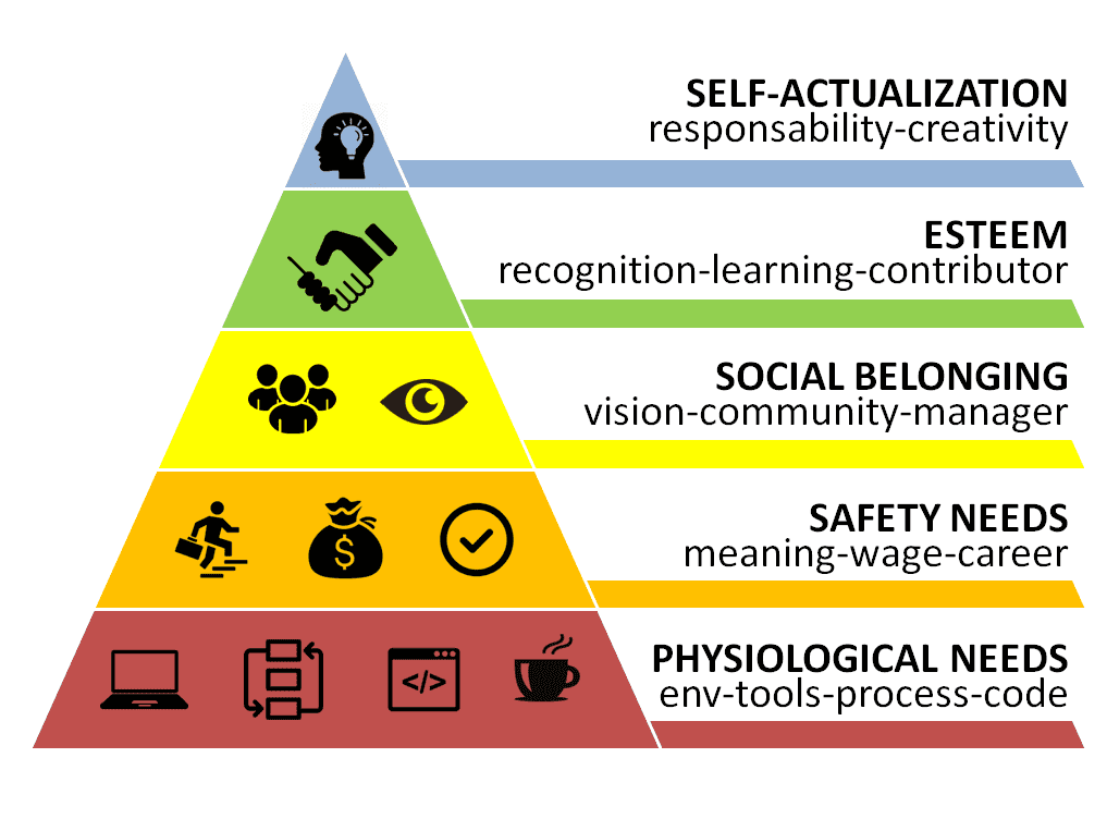 Organisational Behaviour and Factors Maslow's Hierarchy of needs