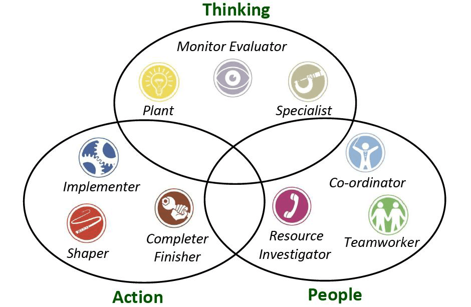 Behavioural Factors Affecting Performance Belbin's Model Of Teamwork