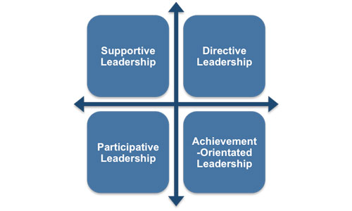 Leadership theory for Organisational Behaviour Path Goal Theory Of Leadership