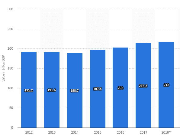 Tourism as an economic contributor Contribution of Tourism to UK GDP