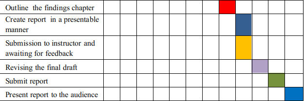 Timescale of the business Research on business plan of 'Shades'(the salon)