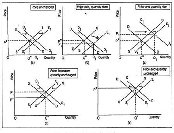 economics for business Changes in equilibrium with changes in supply and demand